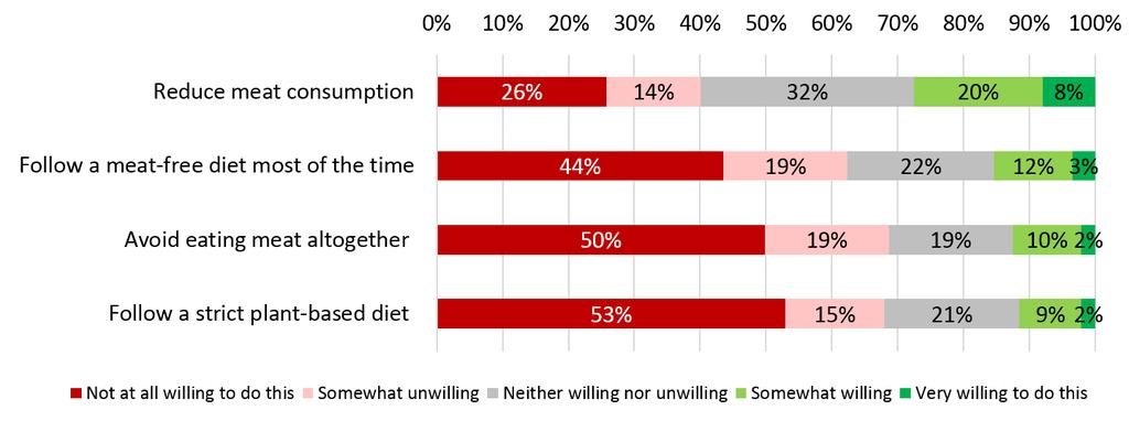 Willingness of meat-eaters to change their meat