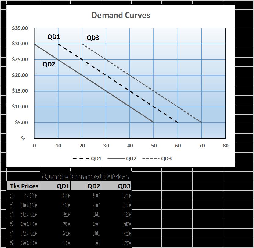 Demand in the Arts The Law of Demand states that as price decreases, the quantity demanded (QD1) will increase.