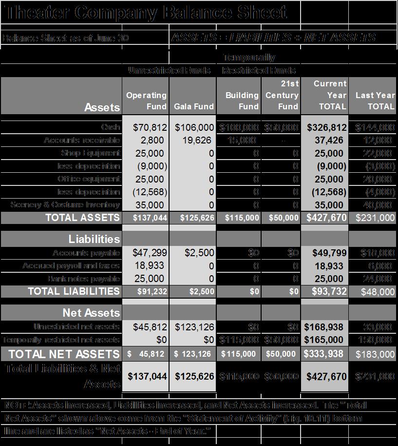 Quick Review of Balance Sheet The Balance Sheet reflects the financial health of an organization at a specific date.