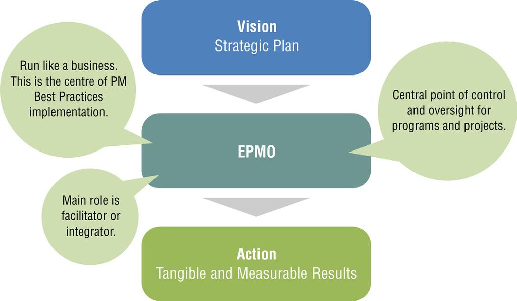 EPMO - A Strategic Enabler? Figure 1: EPMO Organisational Fit.