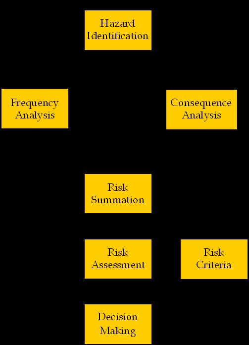 Figure 2.1 Risk Assessment Process 2.