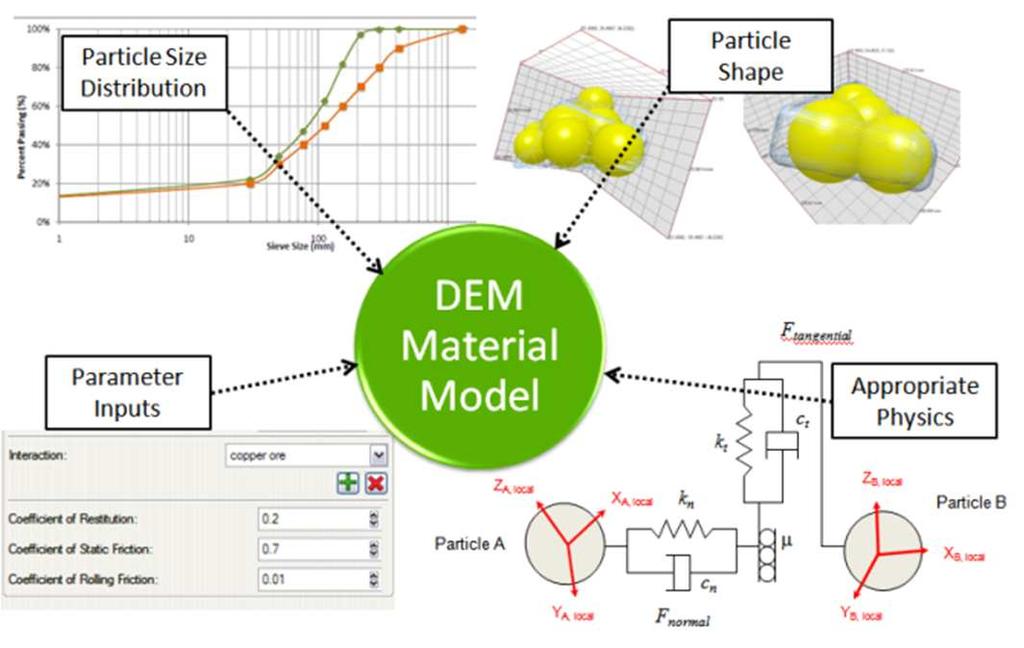 Figure 3 - The key components that make up a DE Material Model When setting up a simulation using DE software, these parameter inputs are ultimately what dictate the manner in which a simulated