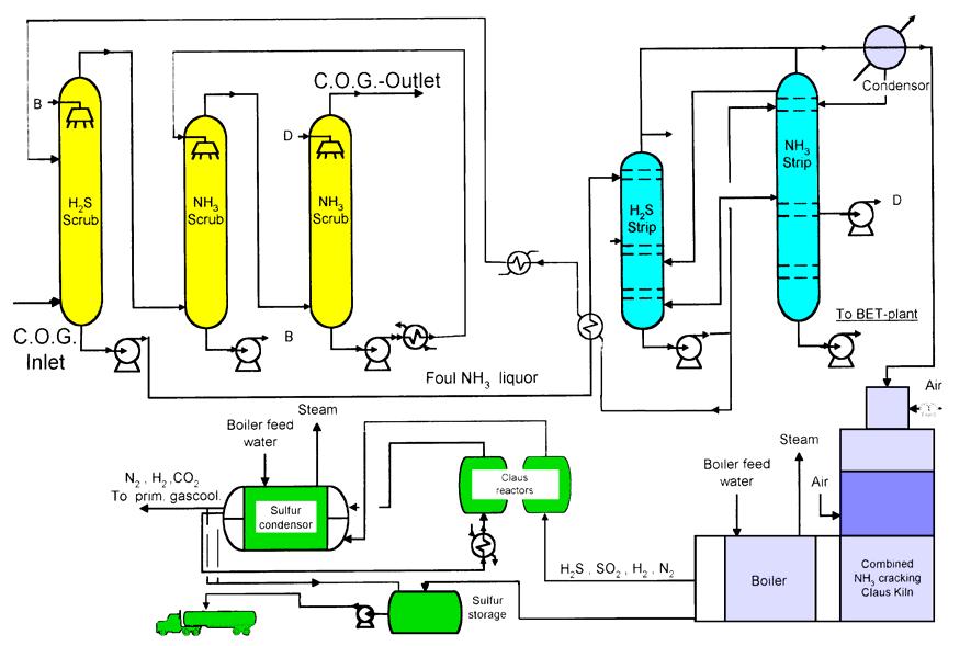 Chapter 6 In Europe, the most commonly applied process is the absorptive process using an ammonia liquor to scrub the H 2 S from the coke oven gas (Carl Still, Diamex or Ammoniumsulphide