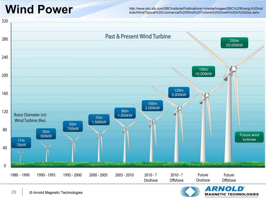In an earlier presentation, we learned about wind power as a renewable, green
