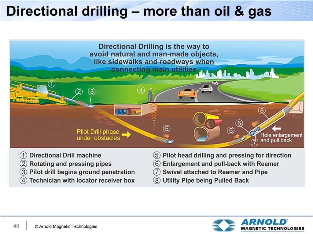 Directional drilling can and is being used for more than oil & gas drilling.