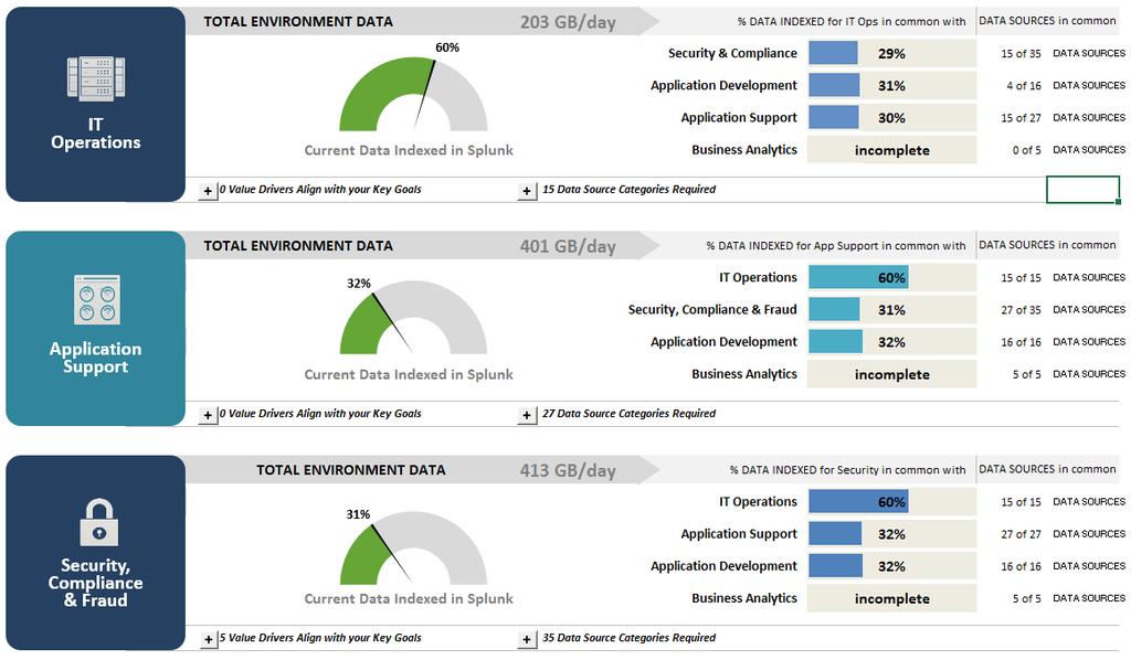 Analyze your Deployment Dashboard to Assess Current/Future Deployment SAMPLE Key metrics show total data required vs.
