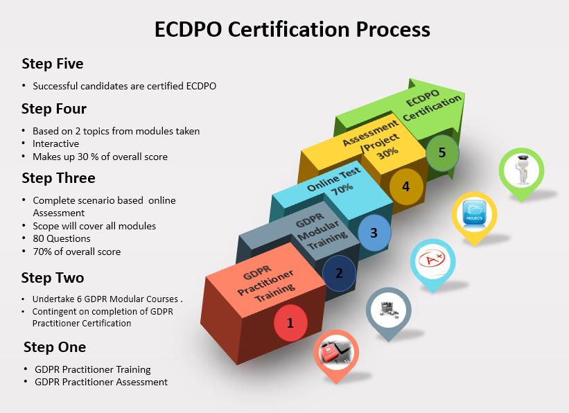 ECDPO Certification Path Step One: GDPR Practitioner Training The path to ECDPO Certification is a five stage process as outlined below.