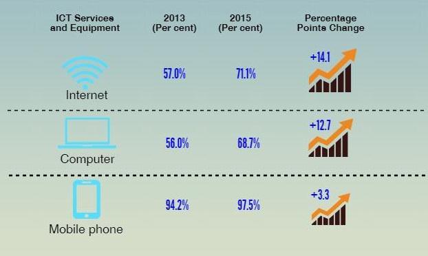 ICT USE AND ACCESS BY INDIVIDUALS AND HOUSEHOLDS ICT Services and Equipment Use by