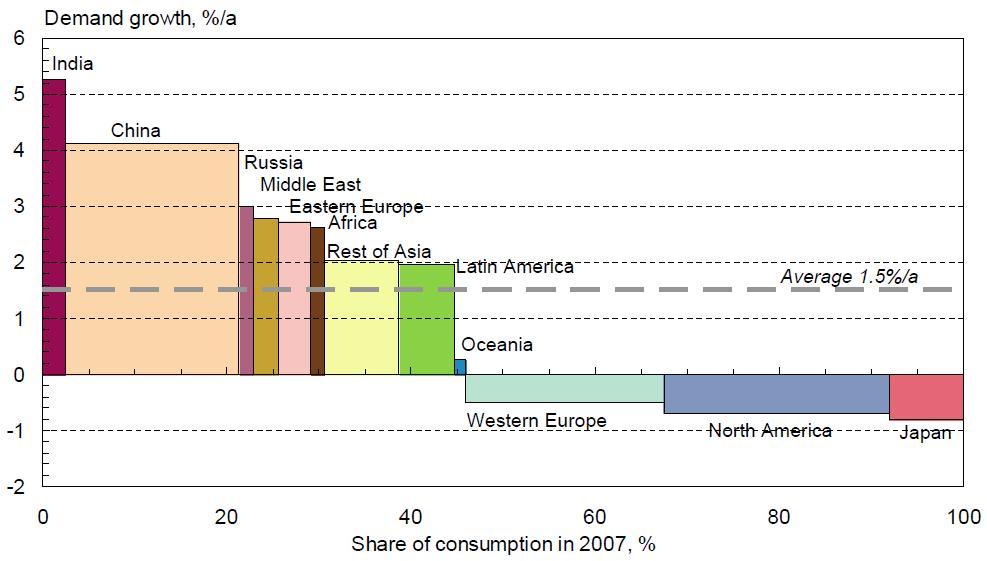 2012-2013. Graphic paper consumption estimated to grow slightly, whereas the growth in board is expected to be strong Graphic paper consumption to decrease in the developed countries.