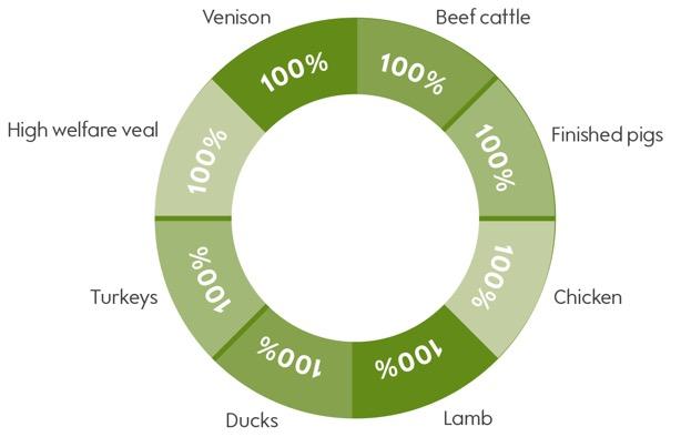 Percentage of livestock that