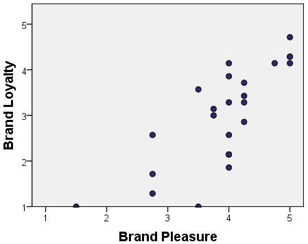 Interpretation: Consumers who experience more Brand Pleasure