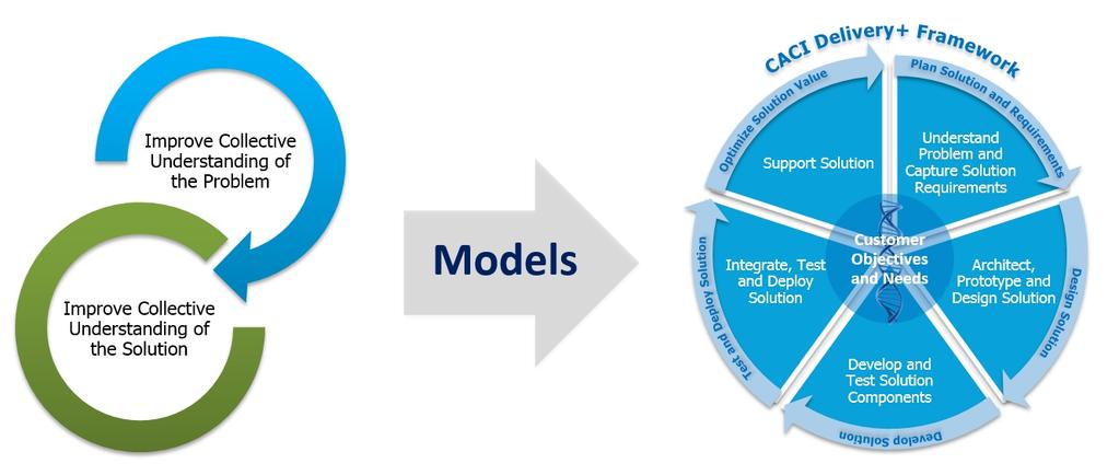 CACI s Model-Driven Design and Implementation for Systems Engineering CACI Model-Driven Programs Enterprise Resource Planning (ERP) COTS: IPPS-A, Procure-to-Pay Case Management: Investigation