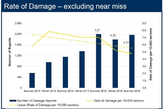 Data from the IATA Ground Damage