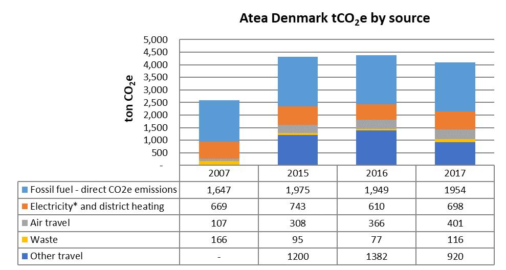 Atea Denmark FIGURE 5 EMISSIONS PER SOURCE ATEA DENMARK 2017 Other travel 22.5% Waste 2.8% Air travel 9.8% Emissions by source Fossil fuel - direct CO2e emissions 47.
