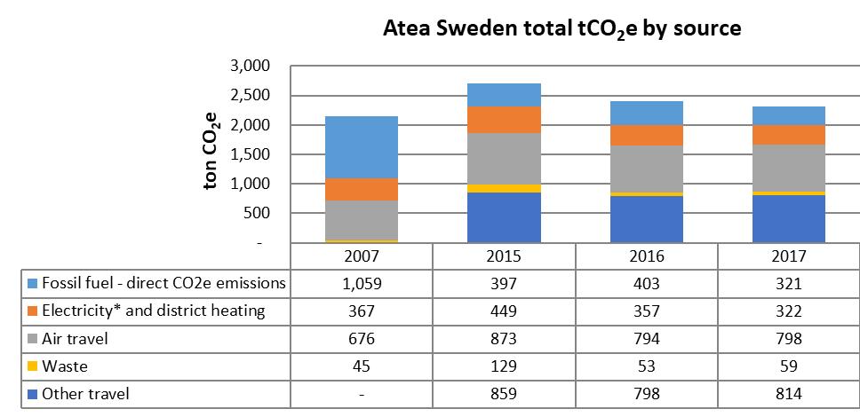 Atea Sweden FIGURE 7 EMISSIONS PER SOURCE ATEA SWEDEN 2017 Other travel 35.2% Waste 2.5% Emissions by source Air travel 34.5% Fossil fuel - direct CO2e emissions 13.