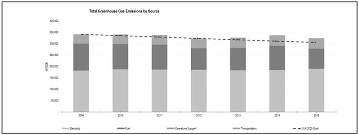 MTCDE 500000 Greenhouse Gas Emissions 2009-2025 Projected emissions with current rate of growth 400000 300000-14% Total emissions Current reductions UVA s emissions 200000 100000 UVA Goal Old