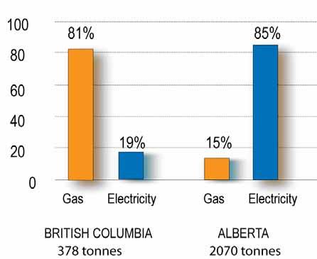 GHG Emissions from Buildings In BC (and similar provinces) with relatively clean electrical power 81% GHG emissions from heating 19% GHG emissions from electricity In