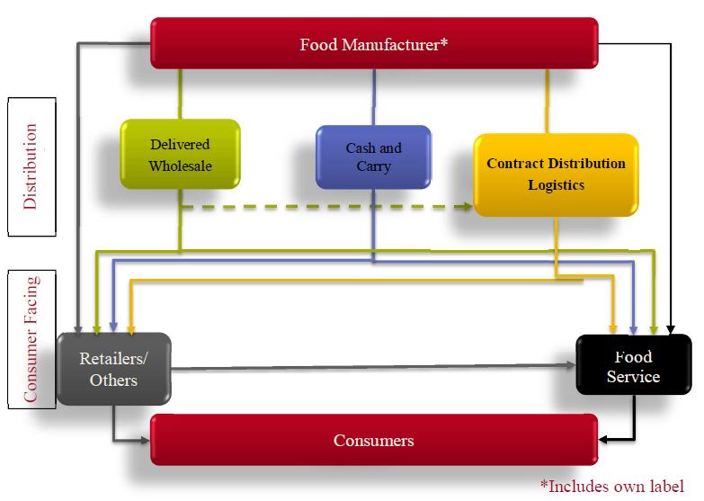 Figure 1 The supply chain of food products, page 32 of the Form CO (9) Both Parties are full range ("broadline") distributors, delivering a broad range of chilled, frozen and ambient food across all