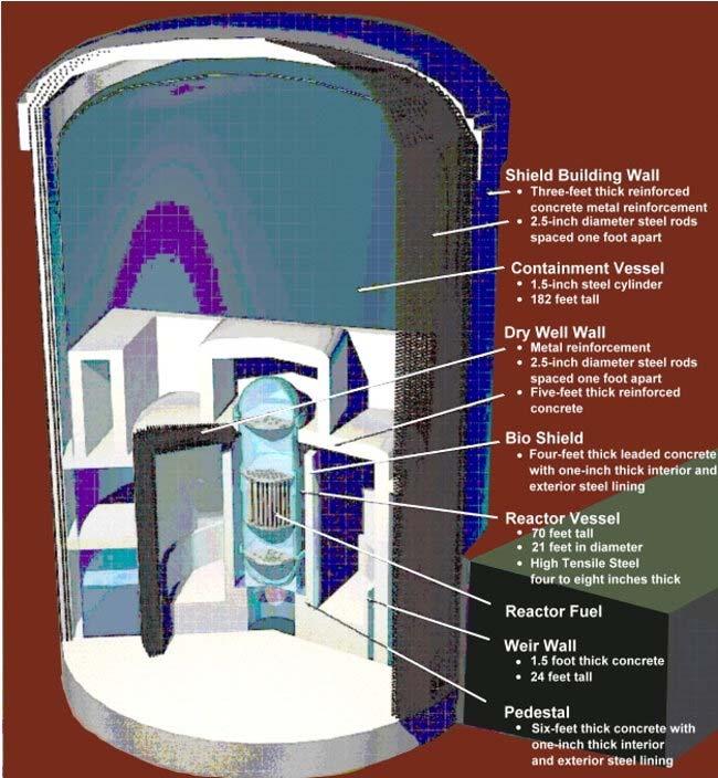 times, in case of accident. Even when the reactor is shut down, the remaining decay heat needs to be removed from the core to avoid core meltdown.