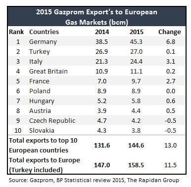 European Import Dependency Rising Declining indigenous supplies (UK and Netherlands) causing upward trend in imports, both LNG and Pipeline Europe s gas import dependency increase (both pipeline and