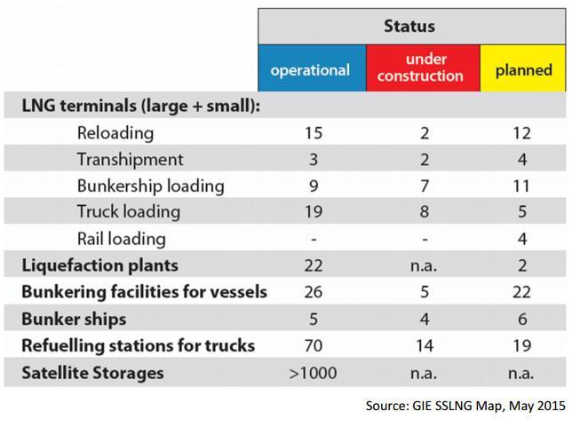 European LNG Bunkering: Promising Upsides for LNG Demand Bunkering facility in Rotterdam paints bullish picture for LNG as a transportation fuel Port Rotterdam s Gate LNG import terminal opened
