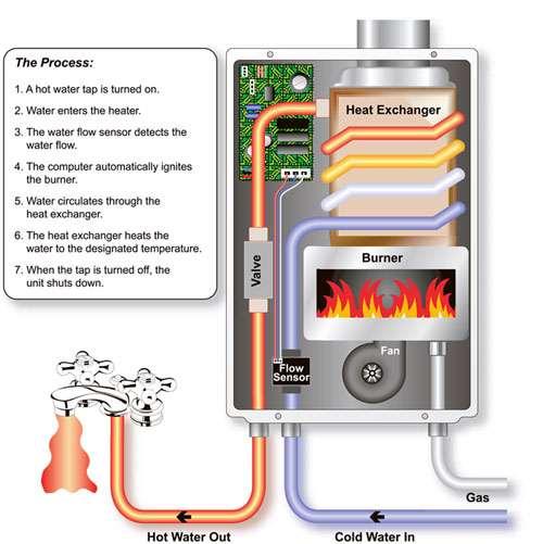 Another Water Heating Strategy Tankless instantaneous on-demand Source: http://demandware.edges uite.