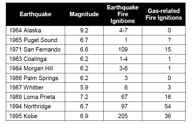 Summary of Post-Earthquake Fire Experience in Recent Earthquakes Gas-related fires are not the dominant