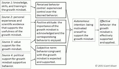 The figure shows how the theory of planned behavior assumes that effectively executing certain desired behavior happens when individuals are autonomously motivated for the desired behavior.