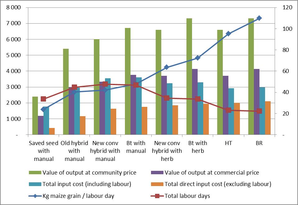 Figure 1 visually presents the main outcomes from the comparison: Despite higher input expenditure BR and Bt maize with herbicide are the most profitable even when family labour is not included as a