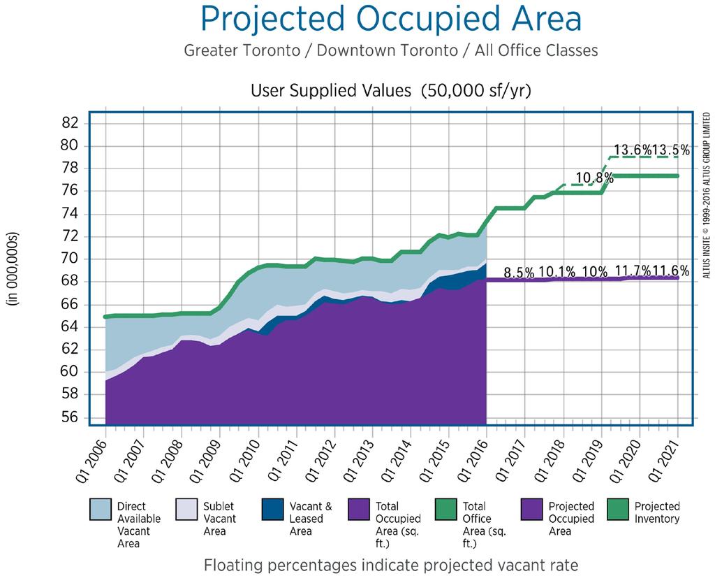 at the Market, District and Node level to generate projected available and vacant space rates for future quarters