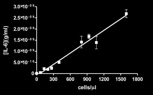 ) Interpolation of the amount of TNFα secreted by U937 cells based on the