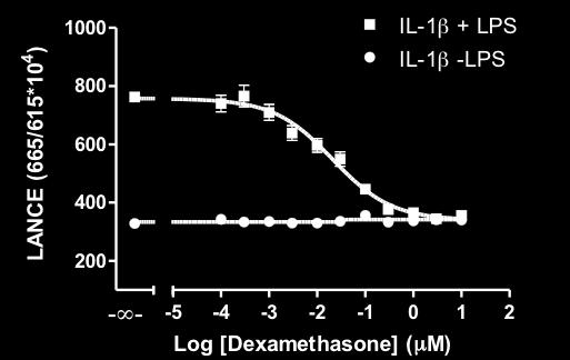 The effect of the glucocorticoid dexamethasone on secretion of IL-1β, TNFα, and IL-6 was determined using LANE Ultra kits.