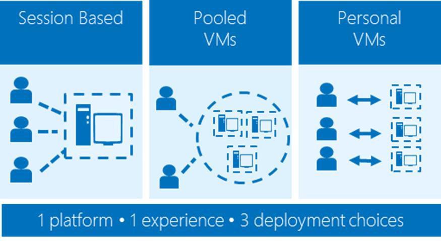 Enable Users Figure 4 Single management console provides a unified experience and multiple deployment choices Windows Server 2012 delivered significant enhancements that simplify the deployment and