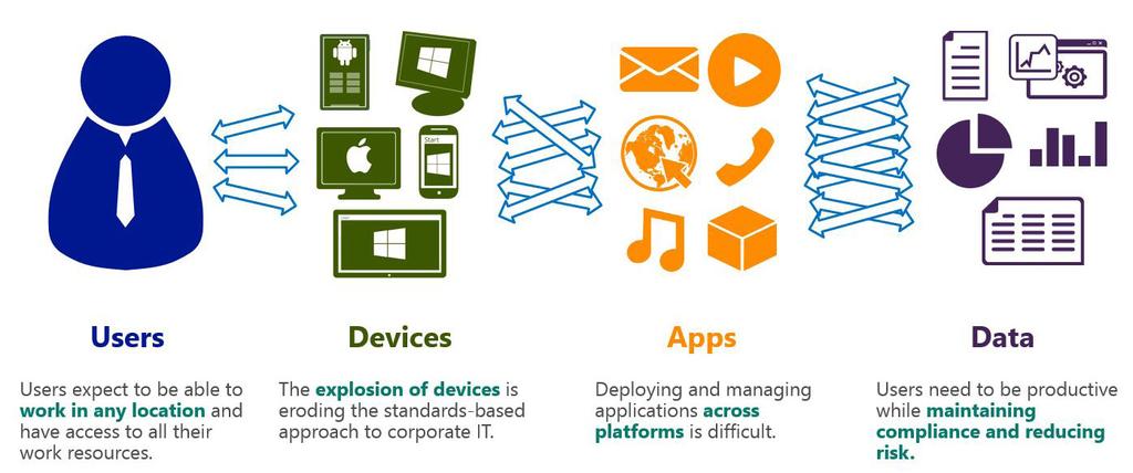 Enable Enterprise Mobility Through People-Centric IT Overview The proliferation of consumer devices and ubiquitous information access is driving the enterprise away from a device-centric model,