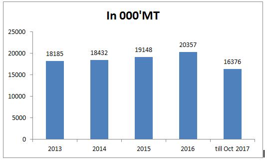 World mine production over the years While there has been a steady rise in the world mine production since 2013, the first 10 months of 2017, indicate a decline by 2.