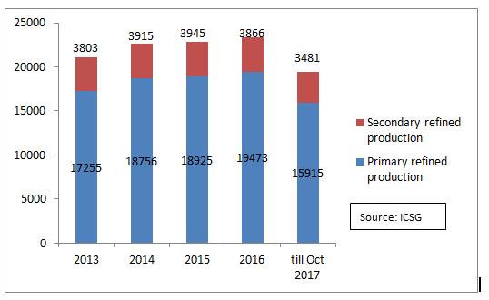 Source: Source: ICSG ICSG World copper refined production (Primary & Secondary) (000 MT) In 2015, China accounted for over a third of world copper refined production, followed by Chile (12%), Japan