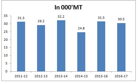 Mine production in India over the years India s mine production dropped sharply in FY 2014-15 due to - A steep fall in the LME Copper Prices (LME Copper was 7104 USD/MT for the FY 2013-14 where as it