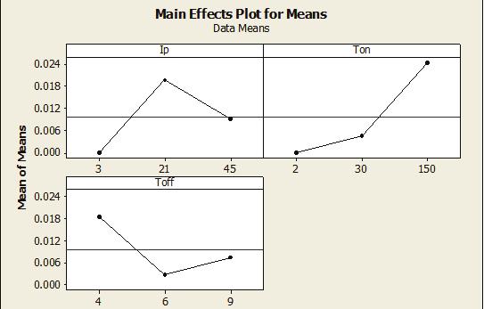 6: Plots for Means for MRR Pulse Duration, T on (µs) 150 3 Interval Time Toff(µs) 4 1 From the main effect plot 4.