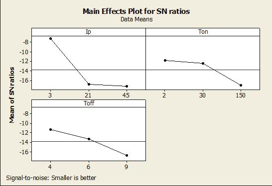 4.10: Plots for Means (26 mm) Fig. 4.13: Plots for SN Ratios for MRR Fig. 4.11: Main Effects Plot for Signal to Noise Ratio for SR Fig. 4.14: Plots for Means for MRR Fig.