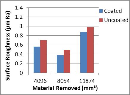 4: Main effect plot for tool wear using uncoated carbide insert Figure 3 & 4 shows the main effect plot for surface roughness and tool wear respectively for uncoated tool insert.