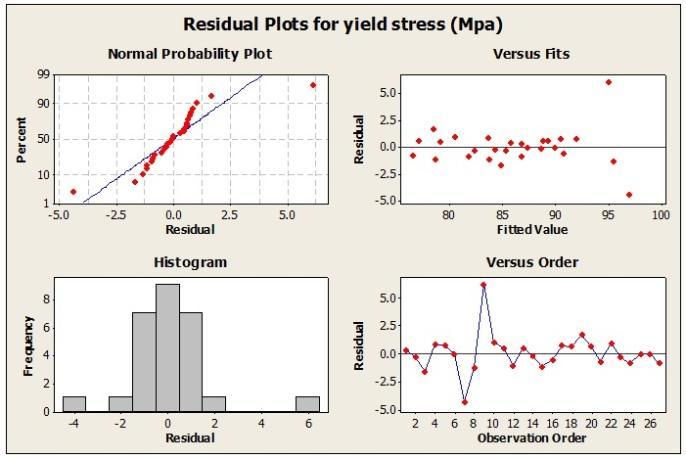 Fig. 7 Residual plots for Flow stress 5.0 CONCLUSION Yield strength of Al alloy AA7075 has been evaluated under different processing parameters using full factorial experimental design.