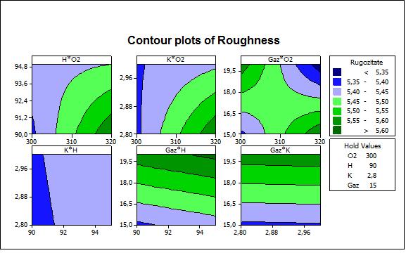 For all researcher is important to find an optimal solution, that gives the best solution for assuring the desired values of the responses of the process, in our case a maximum value for roughness