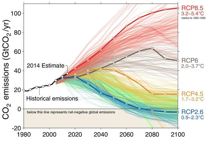 Box 3. Representative Concentration Pathways Representative Concentration Pathways (RCPs) are GHG concentration (not emissions) trajectories adopted by the IPCC for its AR5.