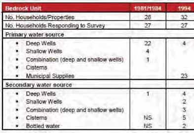 GROUNDWATER SUPPLY WELLS