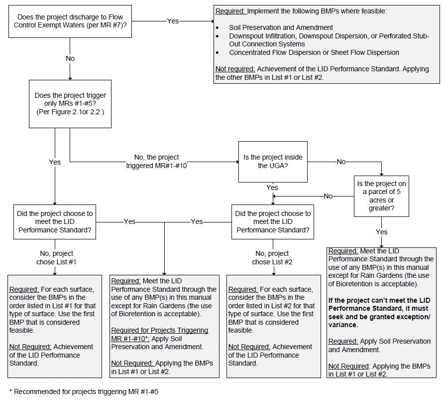Figure 2.3. Flow Chart for Determining Minimum Requirement #5 Requirements. 2.4.