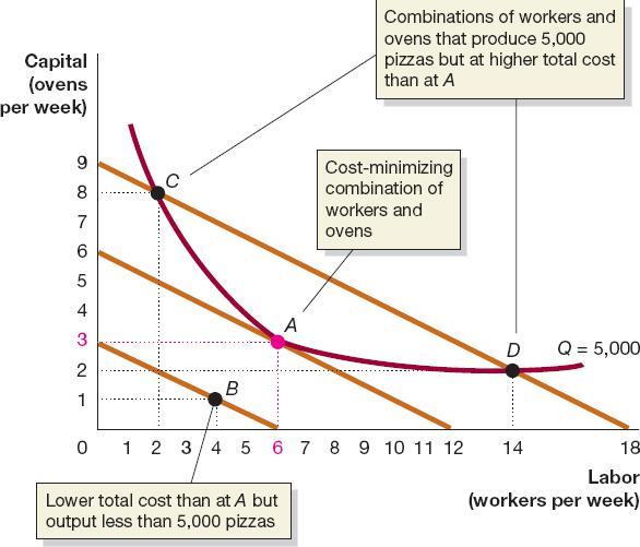 Figure 11A.4 Choosing Capital and Labor to Minimize Total Cost Suppose the restaurant wants to produce 5,000 pizzas. Point B costs only $3,000 but doesn t produce 5000 pizzas.