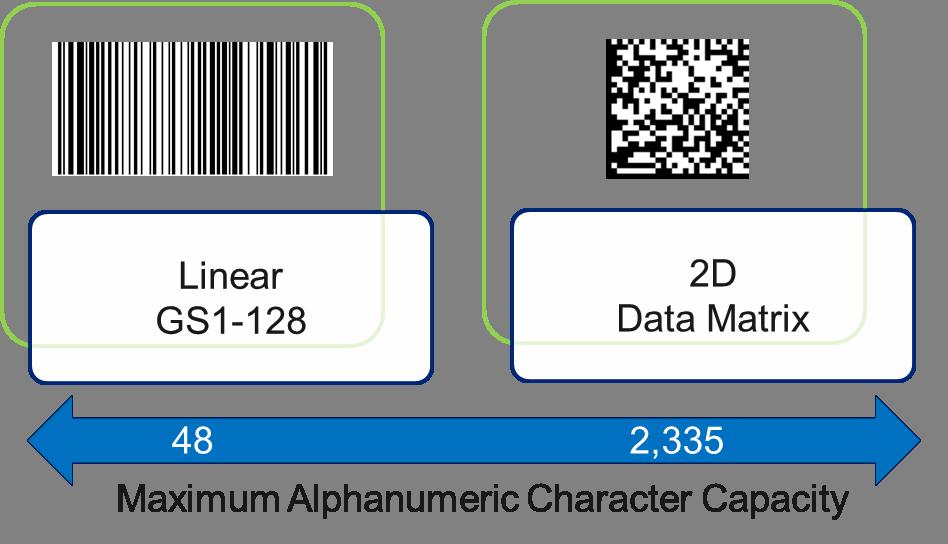 Vaccine two-dimensional (2D) barcodes contain more data