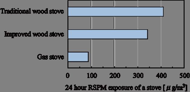 Calculation of RSPM exposure Rural households depending on traditional wood stove are exposed to