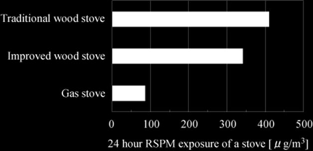 Average RSPM exposure of a stove [μg/m 3 ] = ( 24 hour RSPM exposure of a stove [μg/m 3 ] Adoption