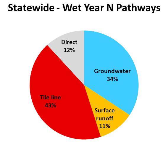 N pathways to surface waters statewide.